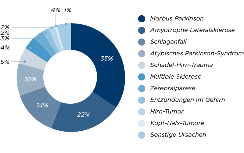 Eine grafische Verteilung der häufigsten Ursachen für Sialorrhoe.